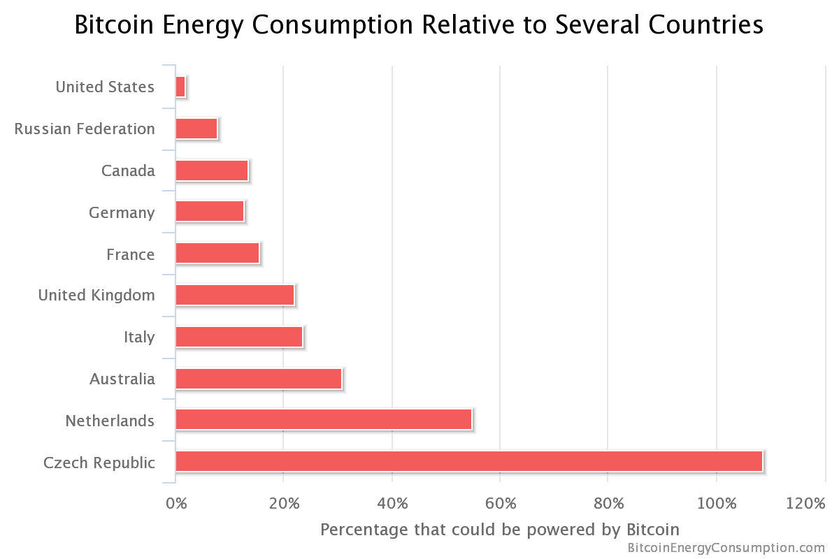 Bitcoin Energy Consumption Relative to Several Countries